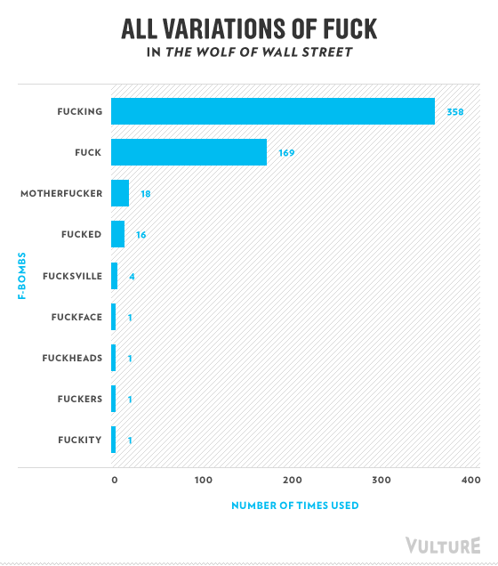 How Many Times Was The F Word Used In Wolf Of Wall Street