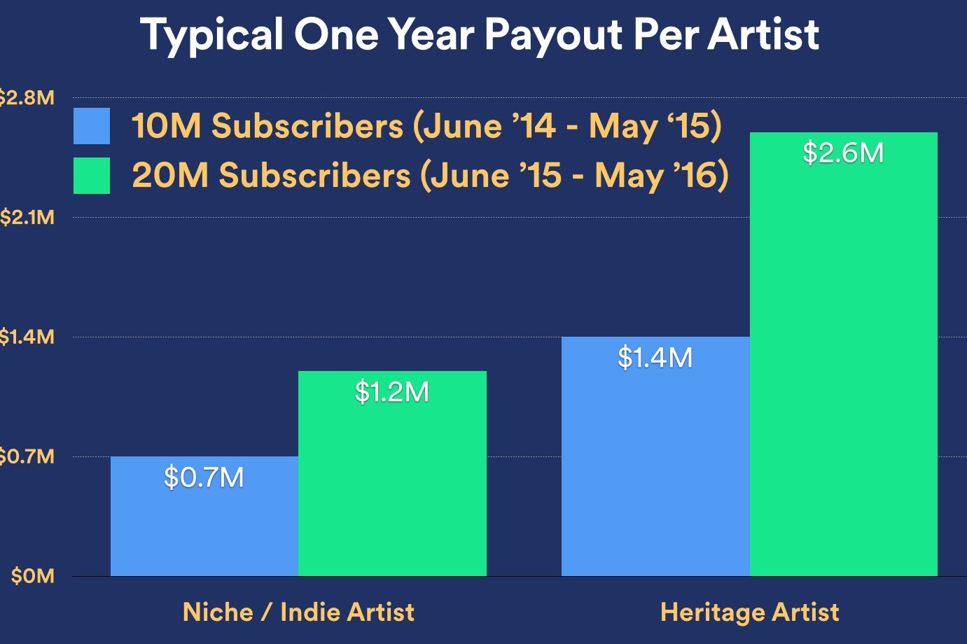 Spotify Responds to Apple Announcement With Big Numbers