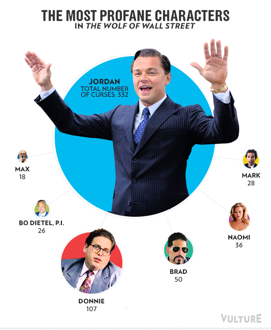 The Most Profane Characters in The Wolf of Wall Street