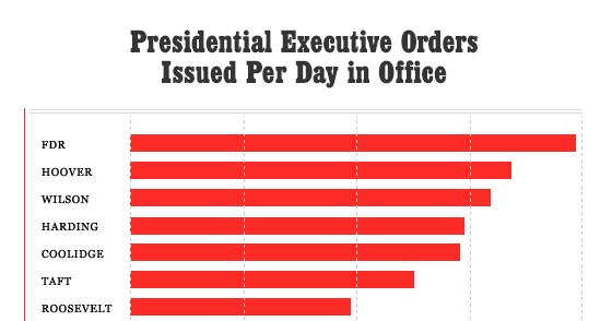 President Obama Has Issued Fewer Executive Orders Than Any