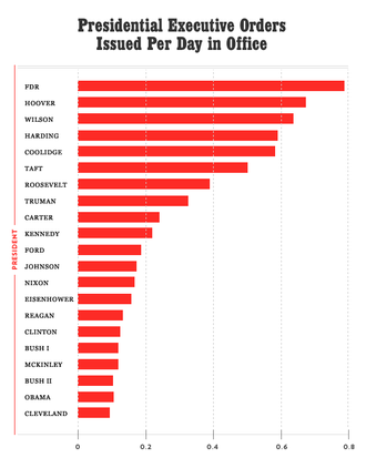 list of executive orders under obama