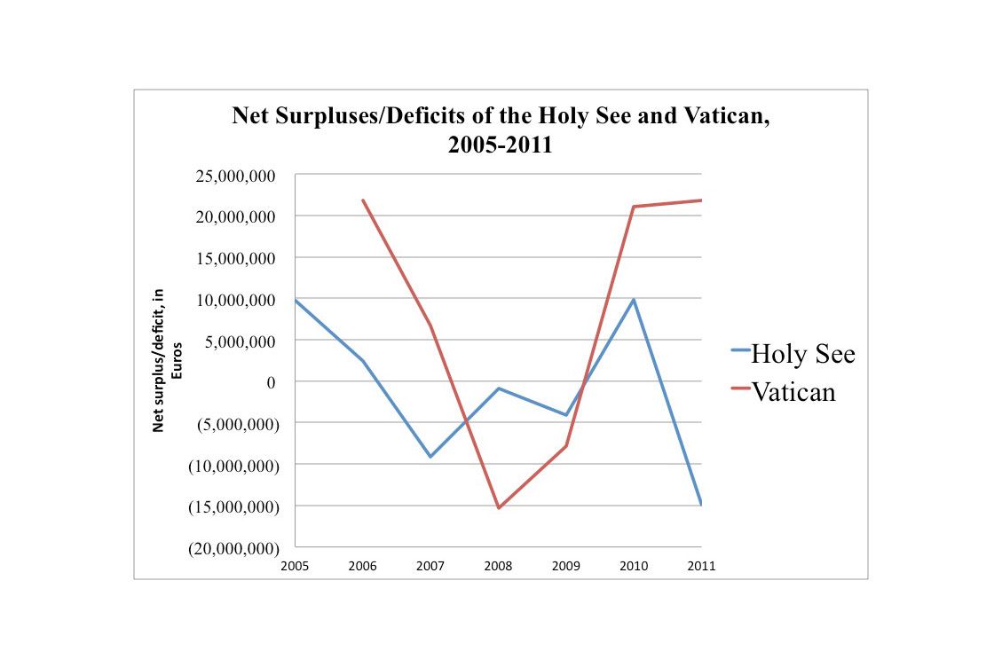 The Vatican’s Financial Empire, in Charts