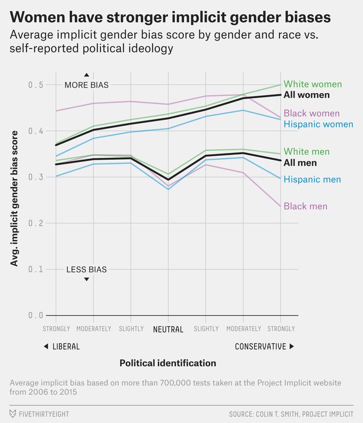 There Are Problems With The Gender Bias Iat Too Science Of Us 8736