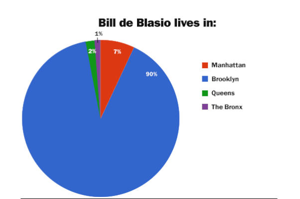 What Do Bill de Blasio Voters Know About Bill de Blasio?