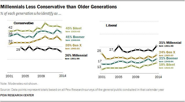 A New Report Shows How Young Liberals Own the Future of American Politics
