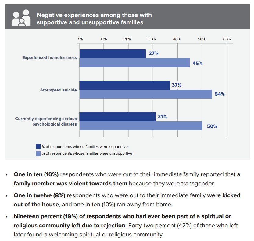 Here’s a Huge New Survey of Transgender Americans -- Science of Us