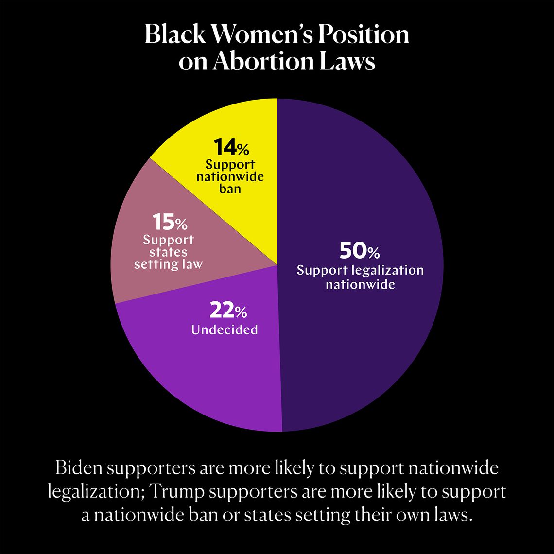 A pie chart showing black women's position on abortion laws.