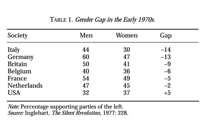 2020 Polls Voters Have Never Been More Divided By Gender