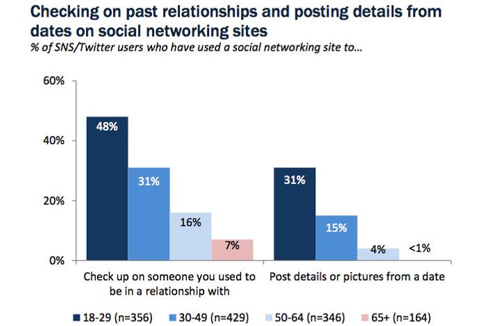 Dangerous Liaisons: is everyone doing it online?