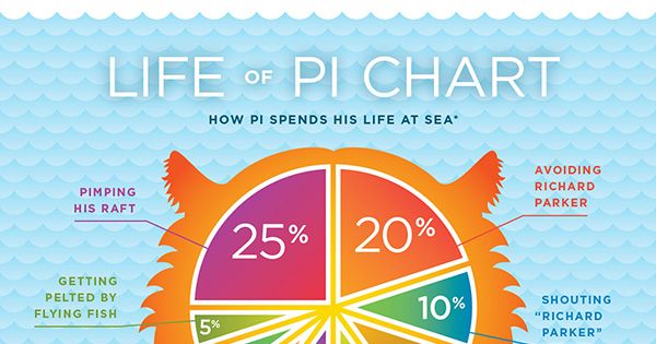 Pi Os Chart Read a Life of Pi Pie Chart