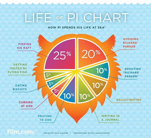 Life Of Pi Ending Explained