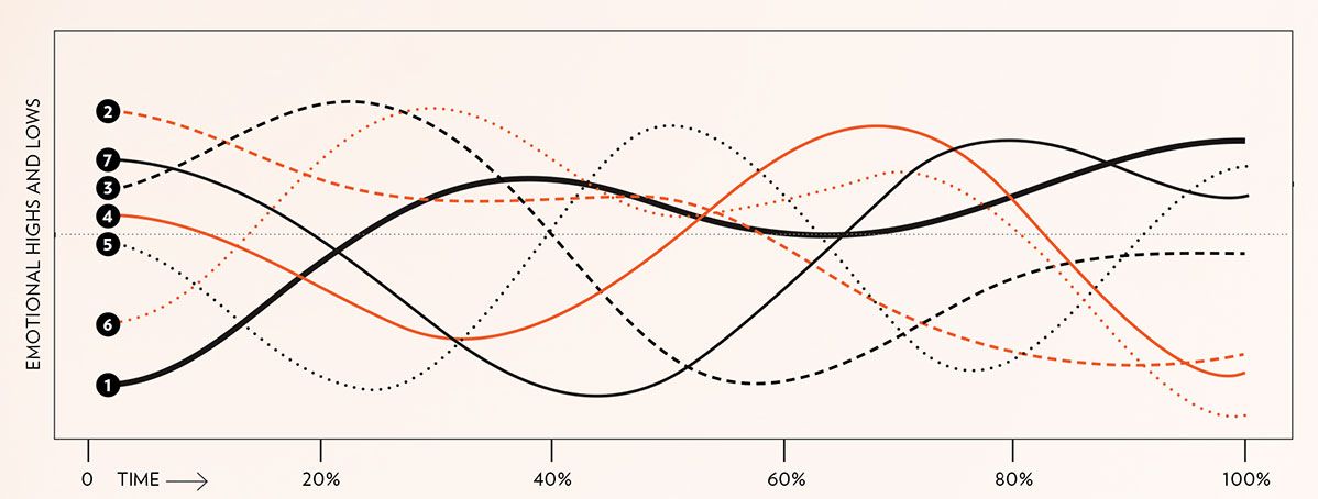 What Do Computers Know About Plot?