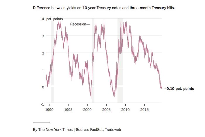 Does the Inverted Yield Curve Mean a Recession Is Coming?