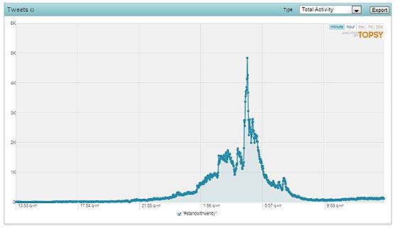 #StandWithWendy Was More Popular Than #StandWithRand