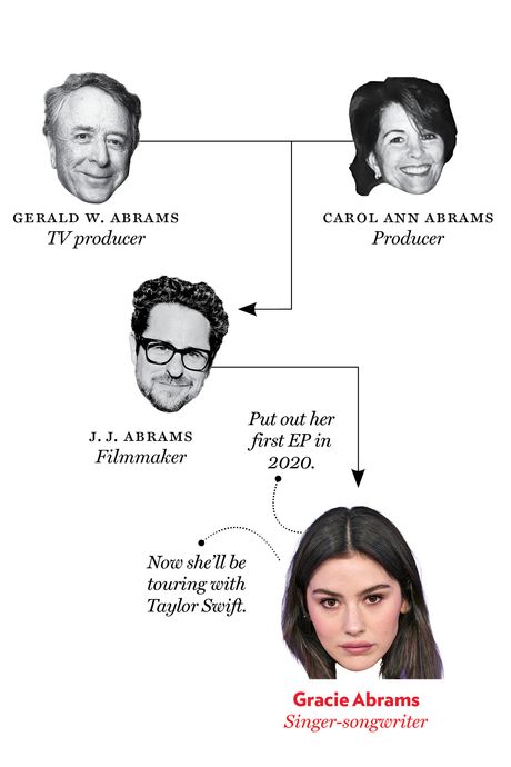 Gerald W. Abrams, Carol Ann Abrams, J. J. Abrams, and Gracie Abrams.