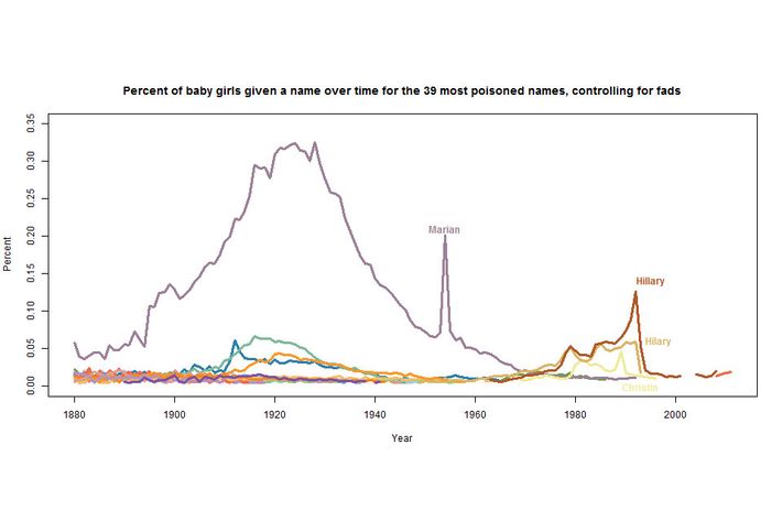 Hillary The Most Poisoned Baby Name In U S History