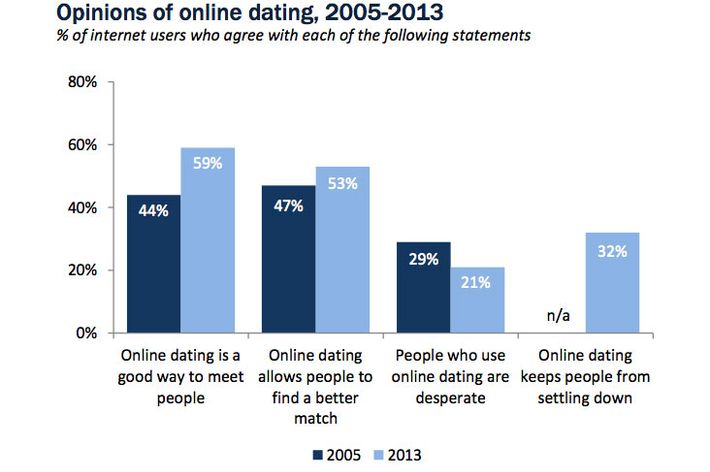 vs online dating)