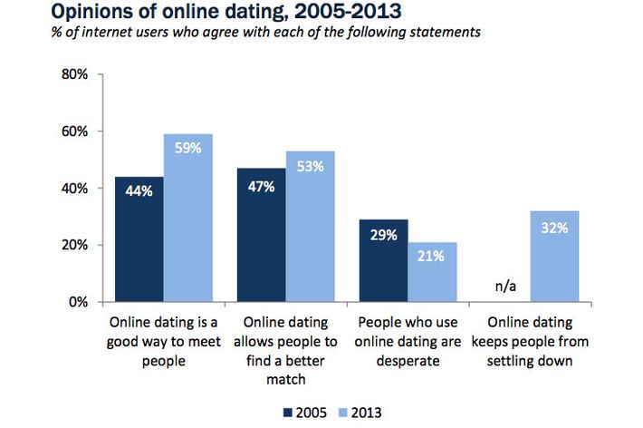 online dating vs traditional dating statistics