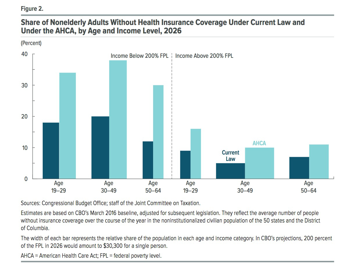 Trumpcare Is Historic Social Calamity, 24 Million Uninsured