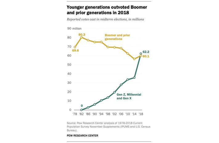 Gen Z Millennials And Gen X Outvoted The Boomers In 18