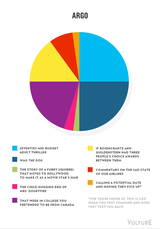 The Oscar Best Picture Nominees As Pie Charts