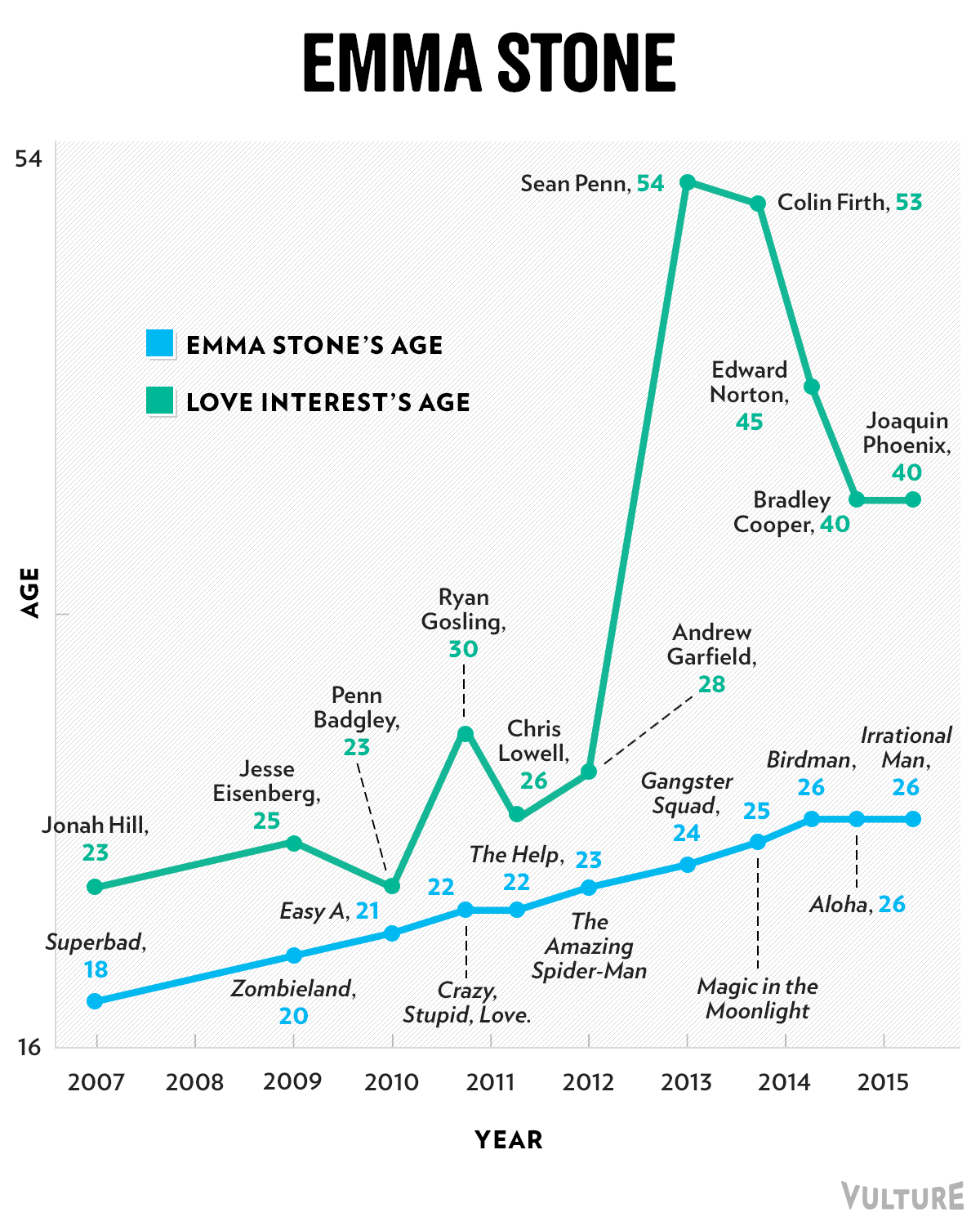 Emma Stone, Jennifer Lawrence, and Scarlett Johansson Have an Older-Man  Problem