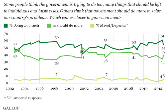 Chart Shows Coming Death Of Small Government Conservatism