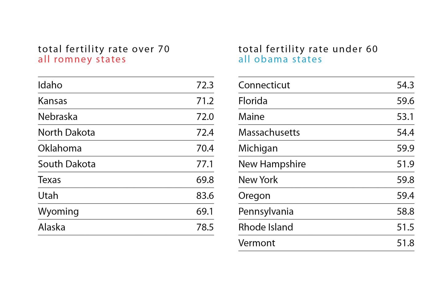 Tell Me a State s Fertility Rate and I ll Tell You How It Voted