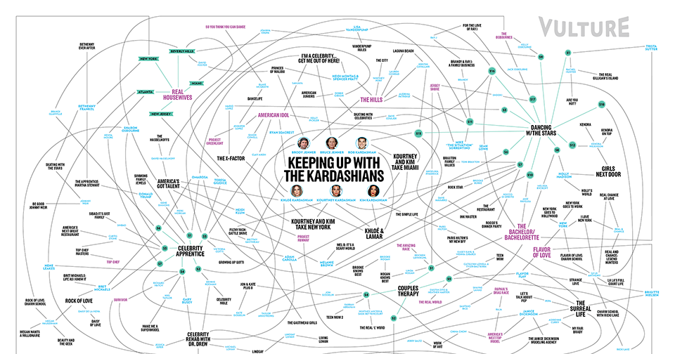 The Kardashians Are the Center of Reality TV