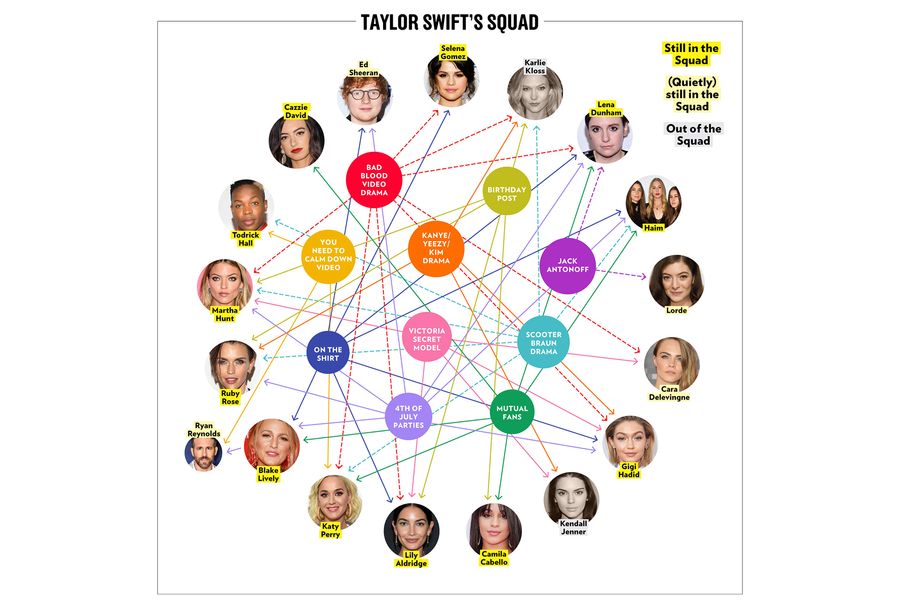 Taylor Swift S Squad Who S In It Now Where Does It Stand