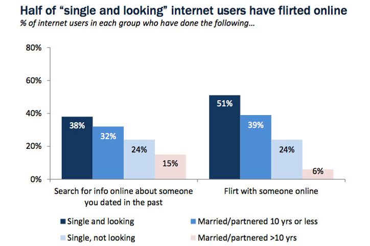 pew study online dating and relationships
