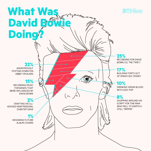 Bowie Blah Blah's  Stats and Analytics