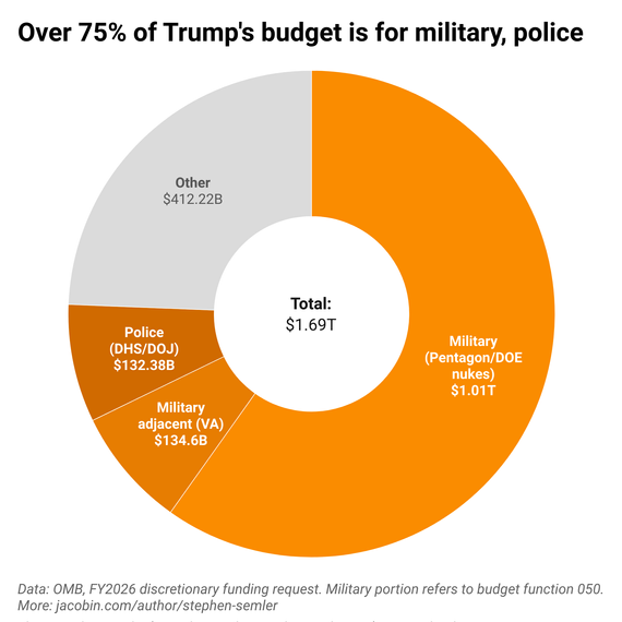How Trump’s Big, Beautiful Bill Screws Everyone, Explained