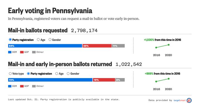 Democrats Are Dominating In 2020’s Record-High Early Vote