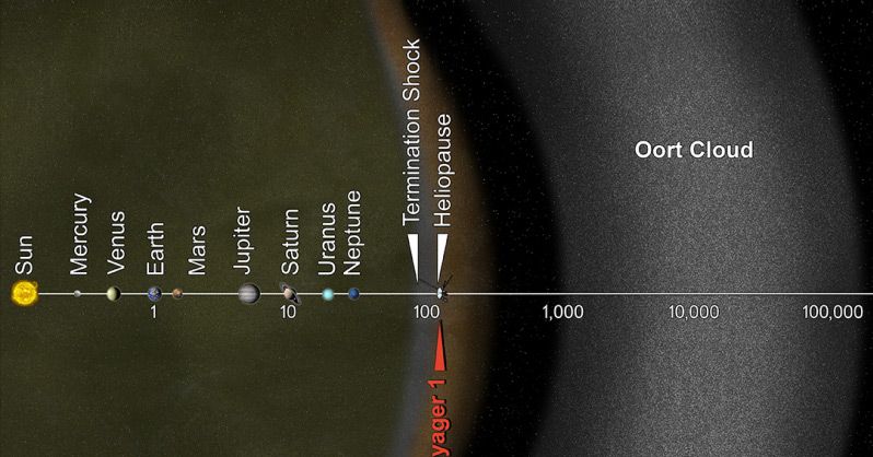 Voyager Has Still Not Left the Solar System, Is Pretty Far Out There ...