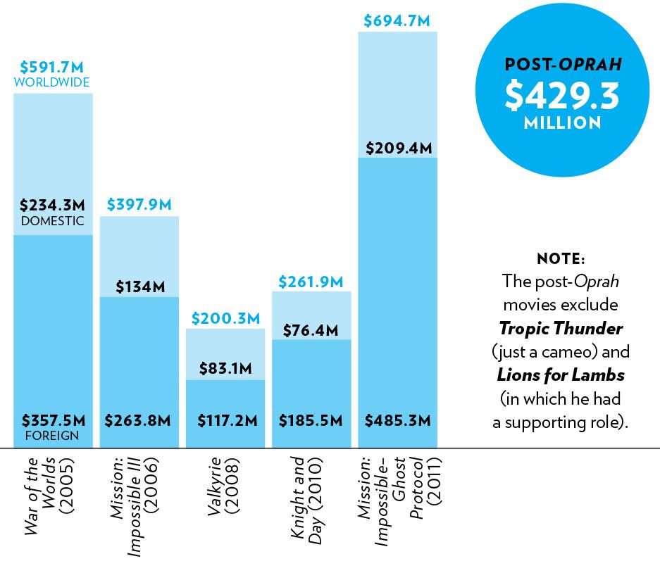 Tom Cruise, by the Numbers: How Much Did the Oprah Effect Cost Him, and