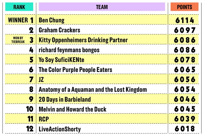 The 2023–24 Vulture Movie Fantasy League: A Season in Charts