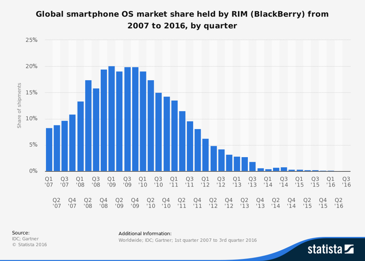 BlackBerry’s Global Market Share Is Now 0.0 Percent