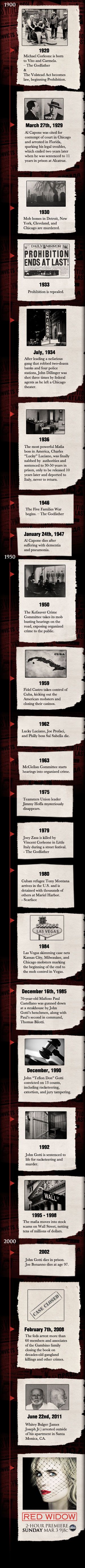 Century of Scandals timeline