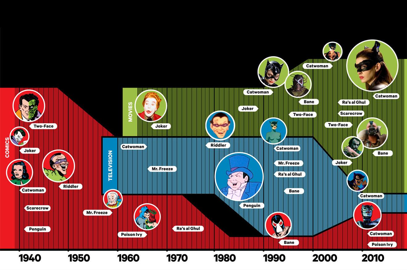 Read an Infographic Detailing the Evolution of Batman Villains