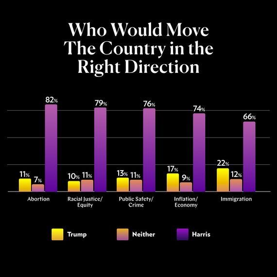 A graph showing which candidate respondents think would move the country in the right directon on abortion, immigration, public safety/crime, inflation/economy, and racial justice/equity.