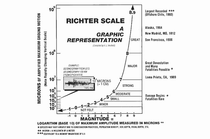 richter scale for earthquakes