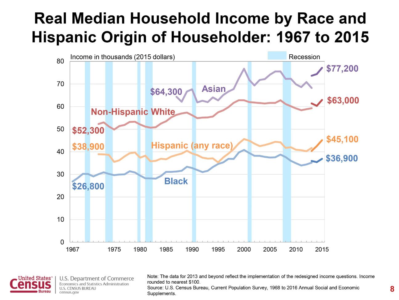 The Pay Gap Between Black and White Americans is Still Bad