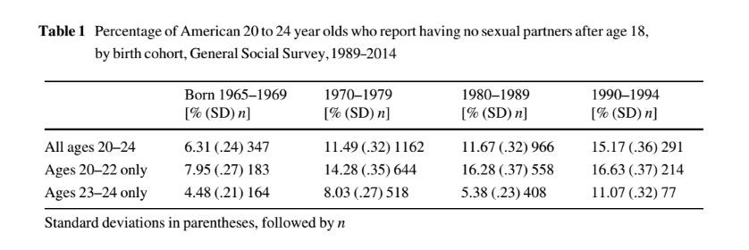 Why Are So Many Millennials Having Zero Sex? -- Science of Us