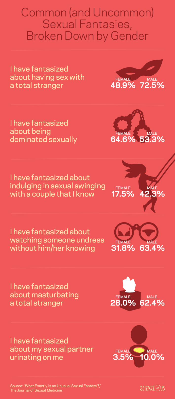 How Common Certain Sex Fantasies Are By Gender
