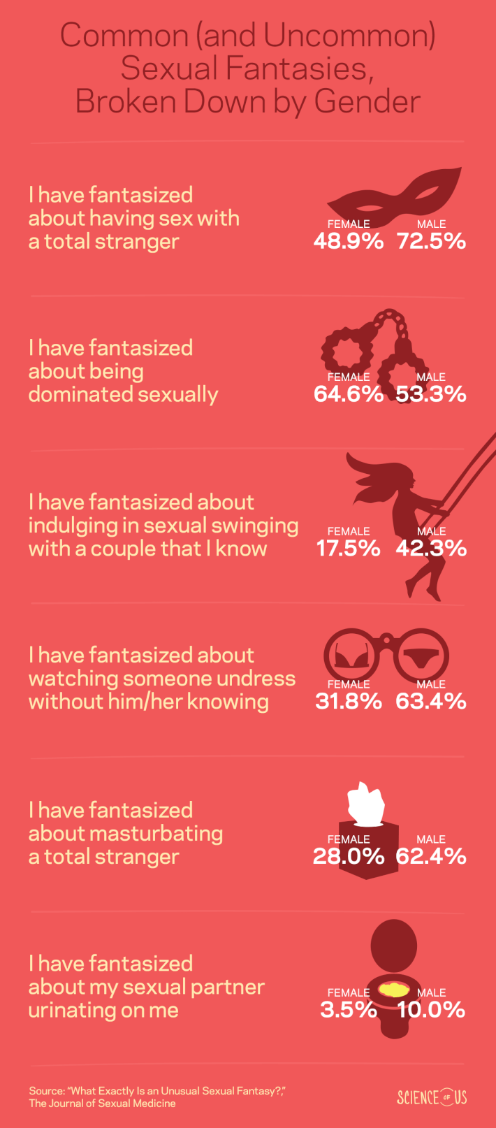 How Common Certain Fantasies Are By Gender how-common-certain--fantasies-are-by-gender