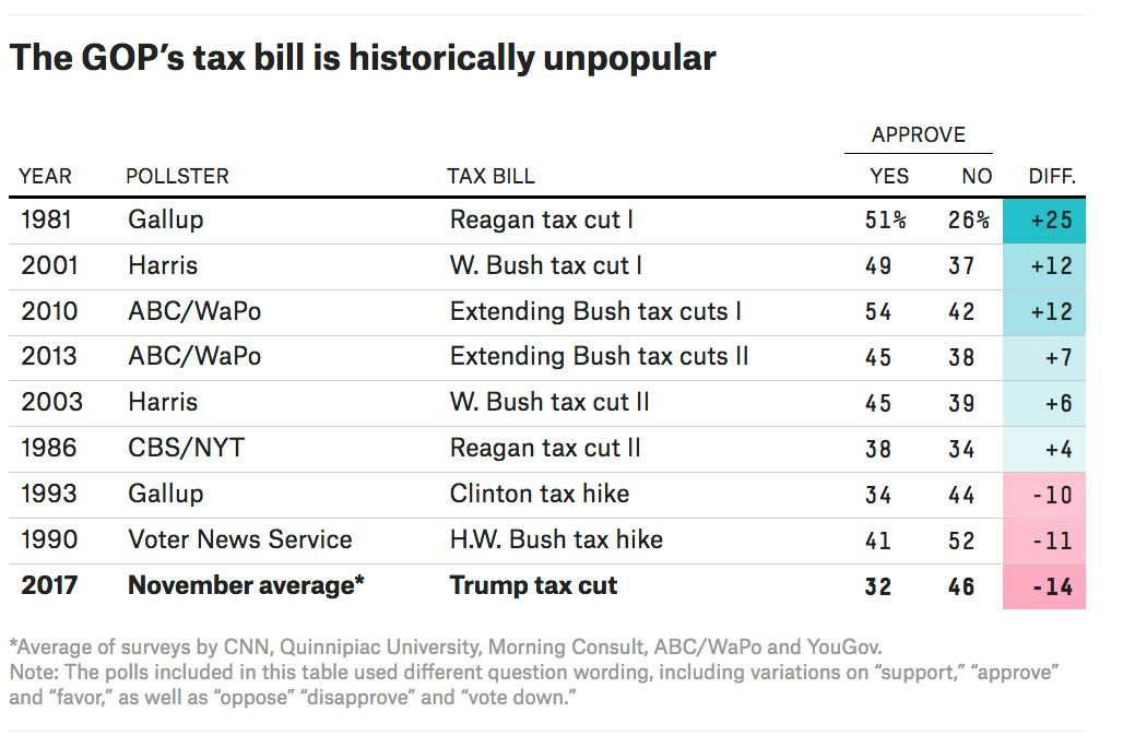 The Trump Tax Cuts’ Unpopularity Is a Crisis for The GOP