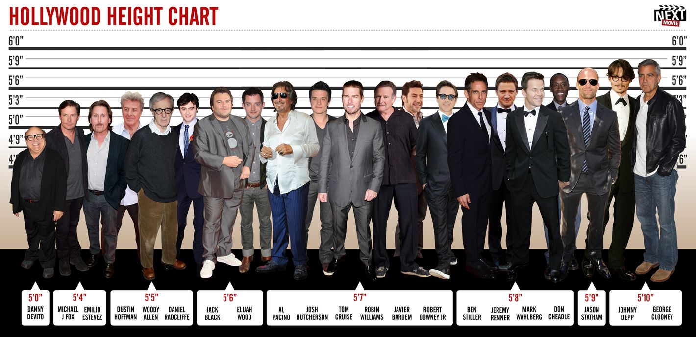 Read a Chart Measuring the Shortest Actors in Hollywood