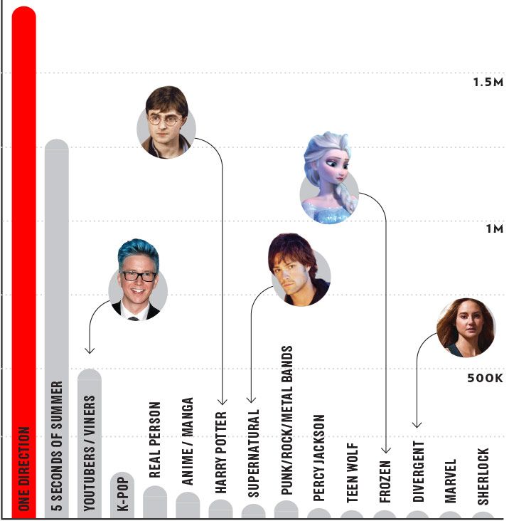 Most Popular Fandoms