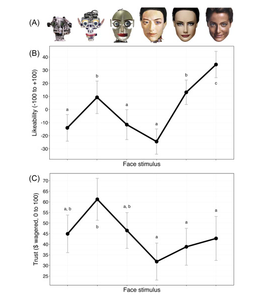 Uncanny valley graph Source